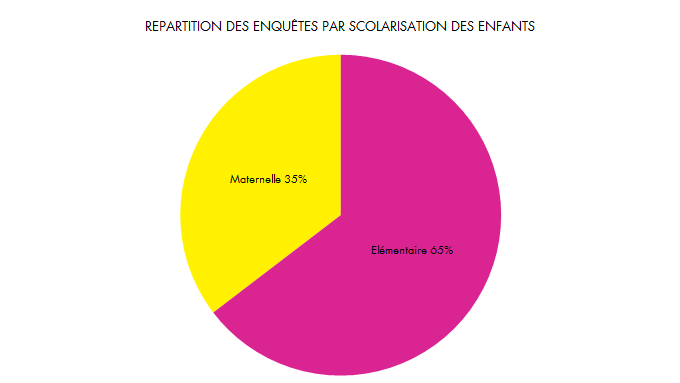 RecreaMômes - Lugny - Enquete - repartition niveau