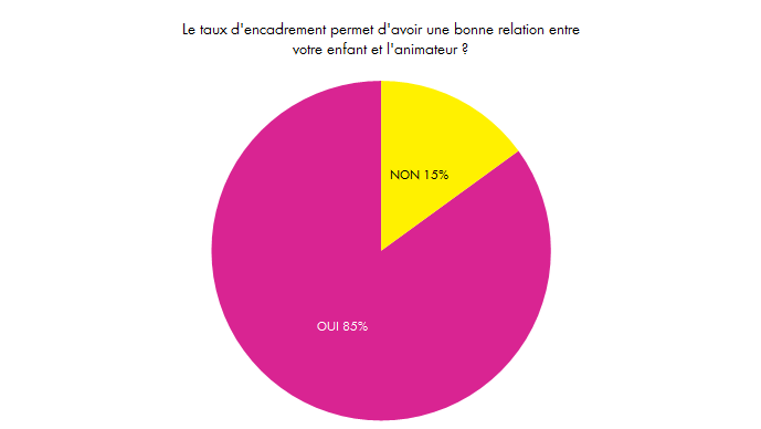 RecreaMômes - Lugny - Enquete - taux encadrement
